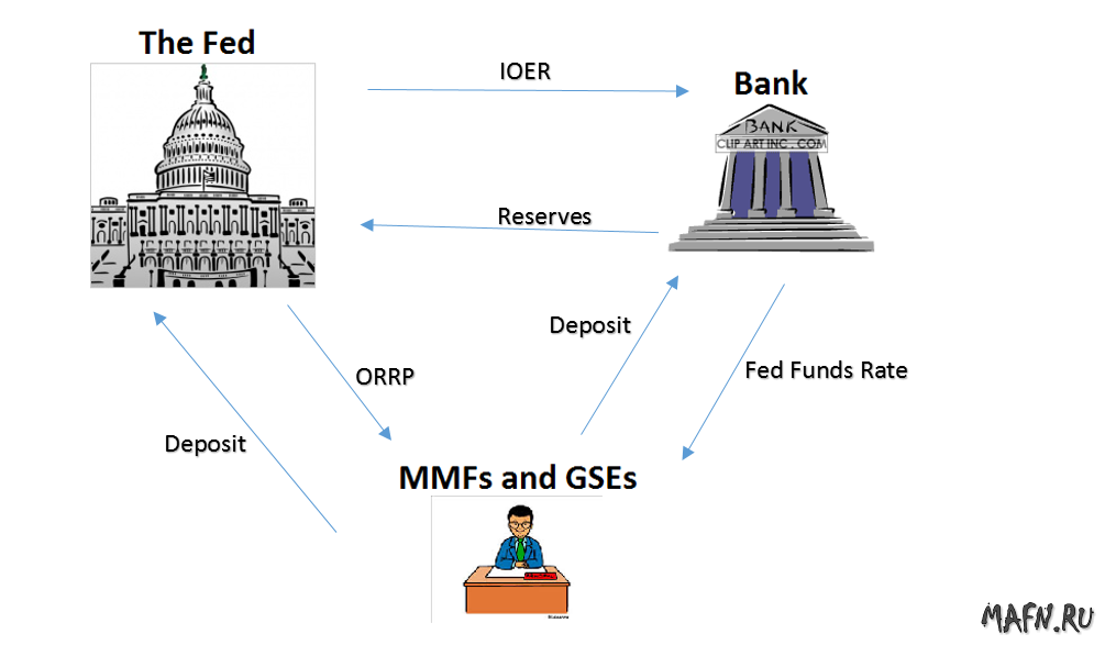 Функции Федерального резерва ФРС, механизм ставок ФРС