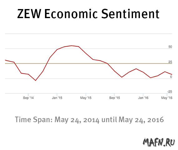 ZEW Индикатор экономических настроений в Германии в мае 2016 года