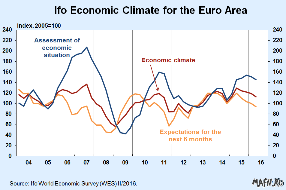Экономический климат в еврозоне май 2016 года
