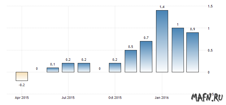 Инфляция в США, апрель 2016 год